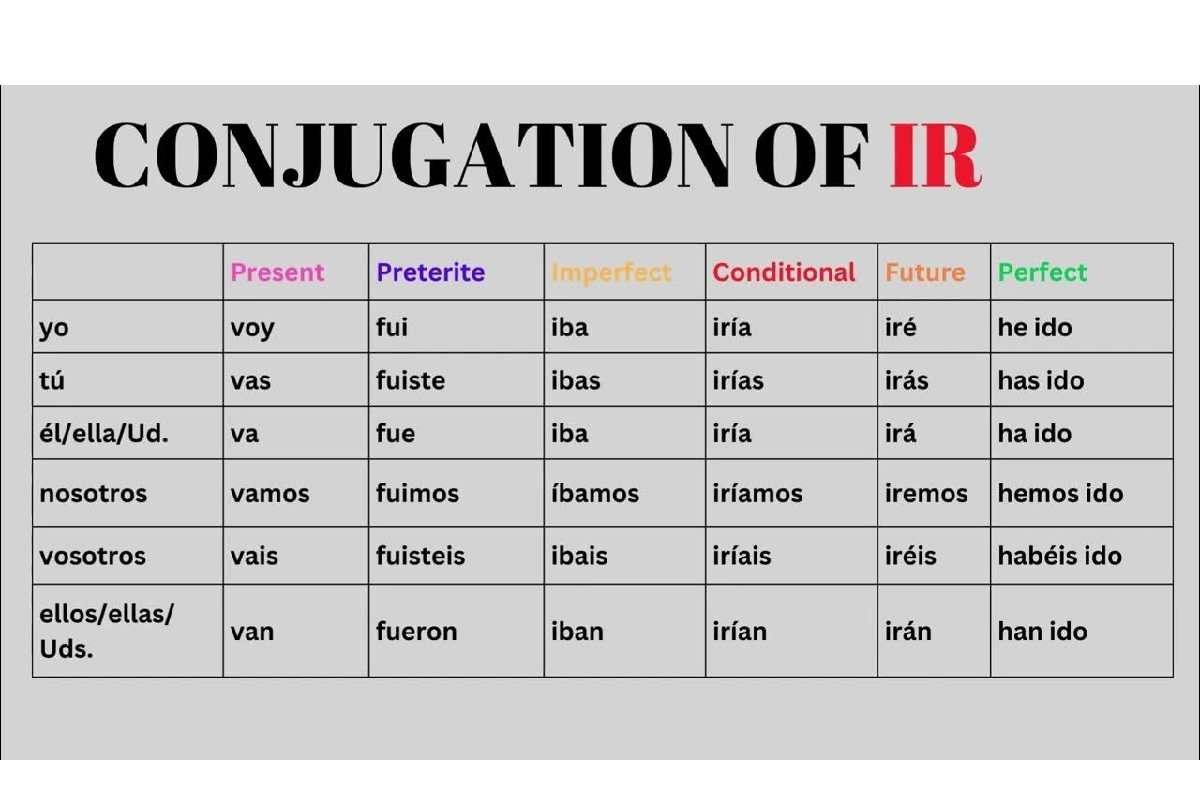 Ir Conjugation
