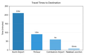 travel times